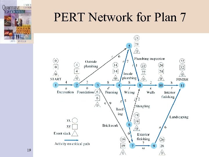 PERT Network for Plan 7 19 