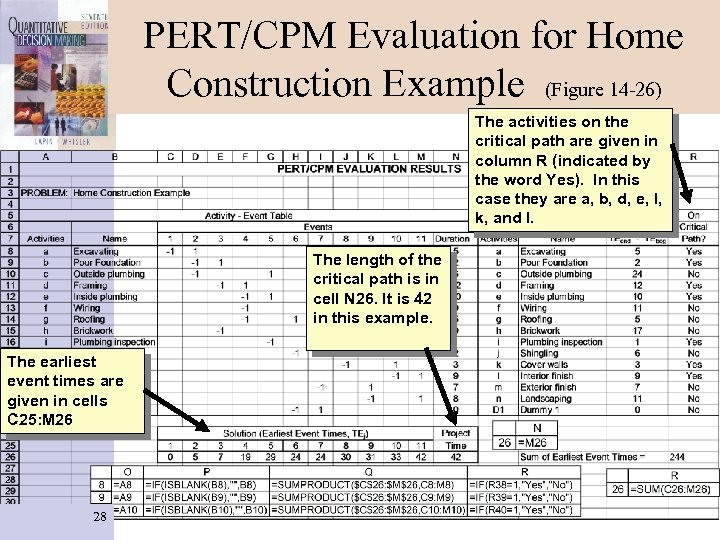 PERT/CPM Evaluation for Home Construction Example (Figure 14 -26) The activities on the critical