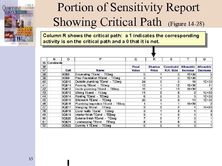 Portion of Sensitivity Report Showing Critical Path (Figure 14 -28) Column R shows the