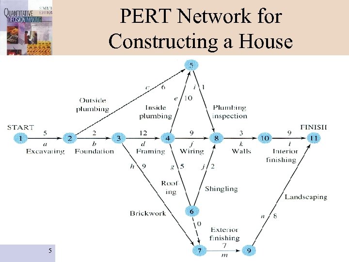 PERT Network for Constructing a House 5 