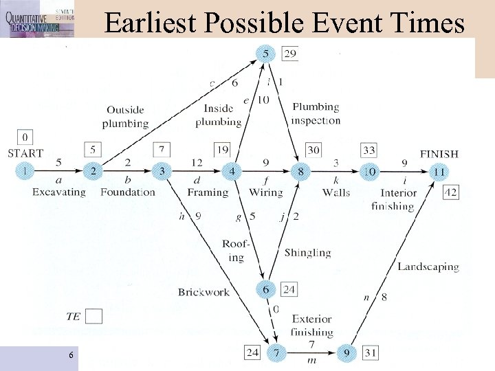 Earliest Possible Event Times (TE) 6 