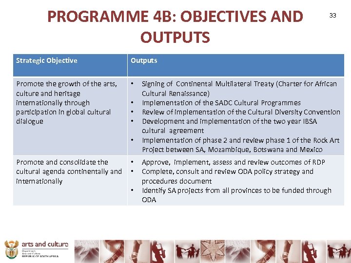 PROGRAMME 4 B: OBJECTIVES AND OUTPUTS Strategic Objective Outputs Promote the growth of the