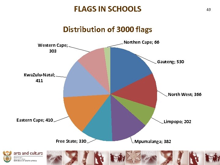 FLAGS IN SCHOOLS 49 Distribution of 3000 flags Western Cape; 303 Northen Cape; 66