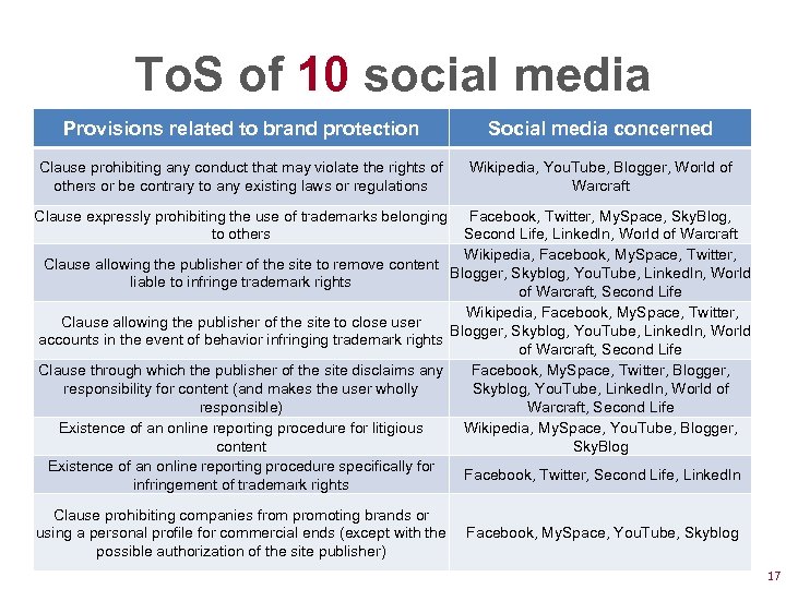 To. S of 10 social media Provisions related to brand protection Clause prohibiting any