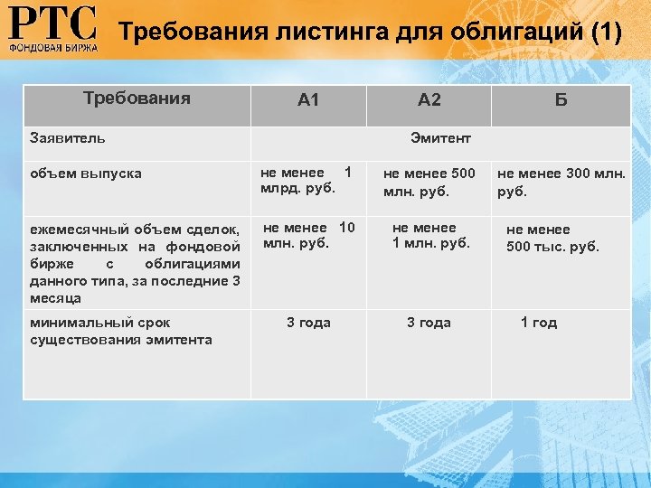 Требования листинга для облигаций (1) Требования А 1 Заявитель А 2 Эмитент объем выпуска