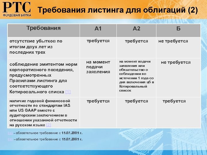 Требования листинга для облигаций (2) Требования отсутствие убытков по итогам двух лет из последних