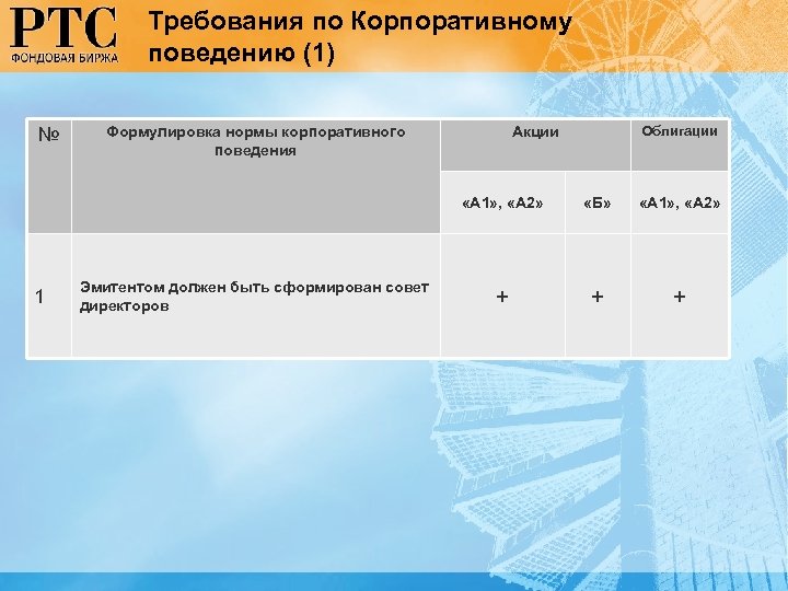 Требования по Корпоративному поведению (1) № Облигации Акции Формулировка нормы корпоративного поведения «А 1»