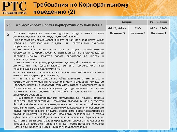 Требования по Корпоративному поведению (2) № Формулировка нормы корпоративного поведения 2 В совет директоров