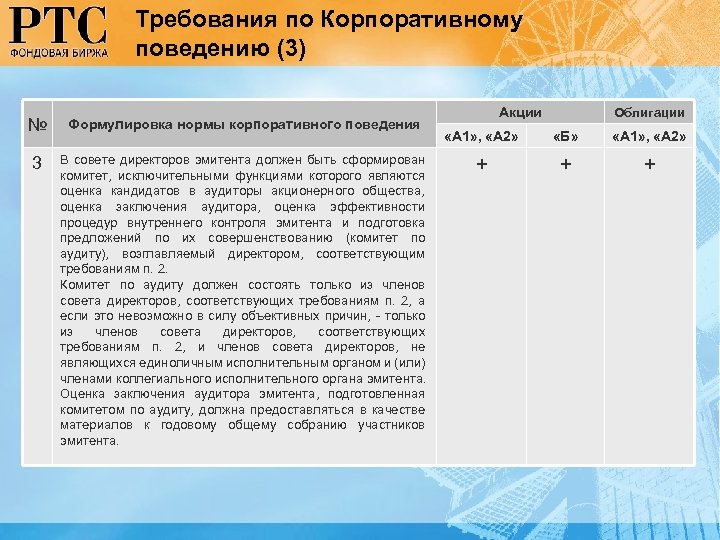 Требования по Корпоративному поведению (3) № Формулировка нормы корпоративного поведения 3 В совете директоров