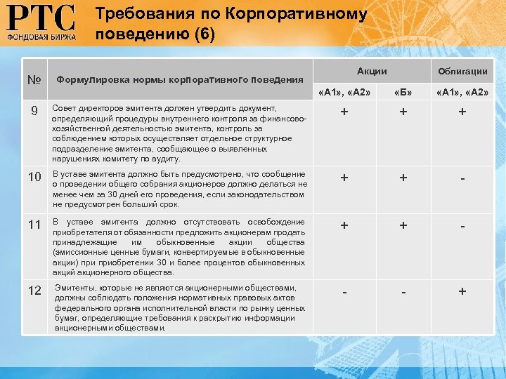 Требования по Корпоративному поведению (6) № Акции Формулировка нормы корпоративного поведения Облигации «А 1»