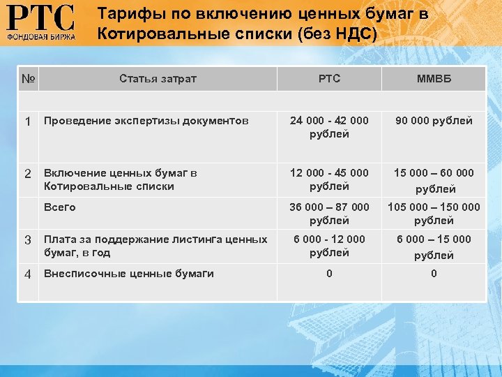 Тарифы по включению ценных бумаг в Котировальные списки (без НДС) № Статья затрат РТС