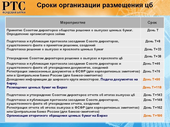Сроки организации размещения цб Мероприятие Принятие Советом директоров общества решения о выпуске ценных бумаг.