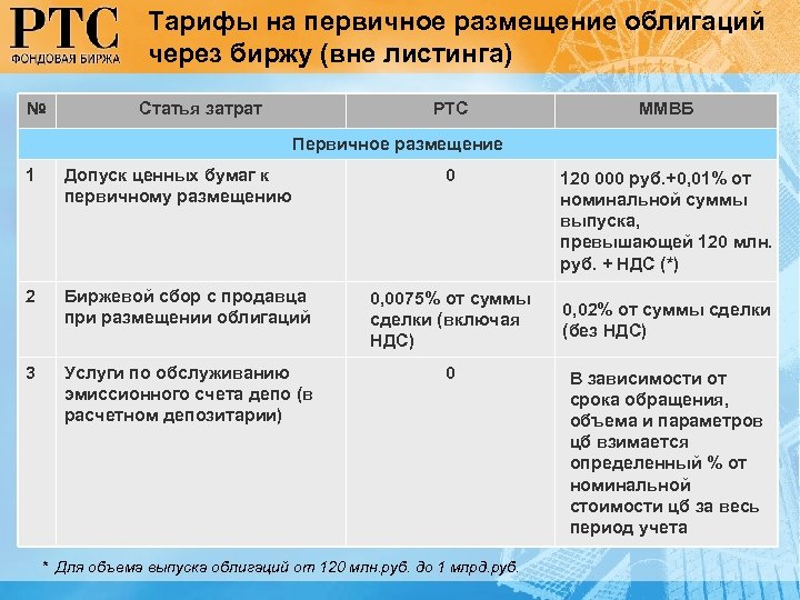 Тарифы на первичное размещение облигаций через биржу (вне листинга) № Статья затрат РТС ММВБ