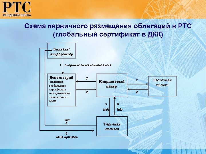 Схема первичного размещения облигаций в РТС (глобальный сертификат в ДКК) Эмитент/ Андеррайтер 1 открытие
