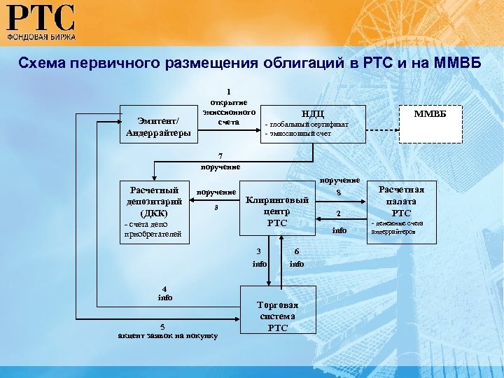 Схема первичного размещения облигаций в РТС и на ММВБ Эмитент/ Андеррайтеры 1 открытие эмиссионного