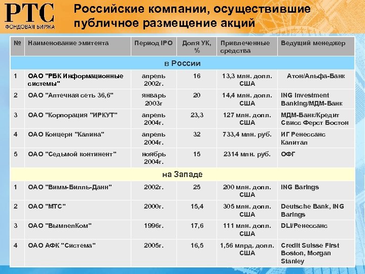 Российские компании, осуществившие публичное размещение акций № Наименование эмитента Период IPO Доля УК, %