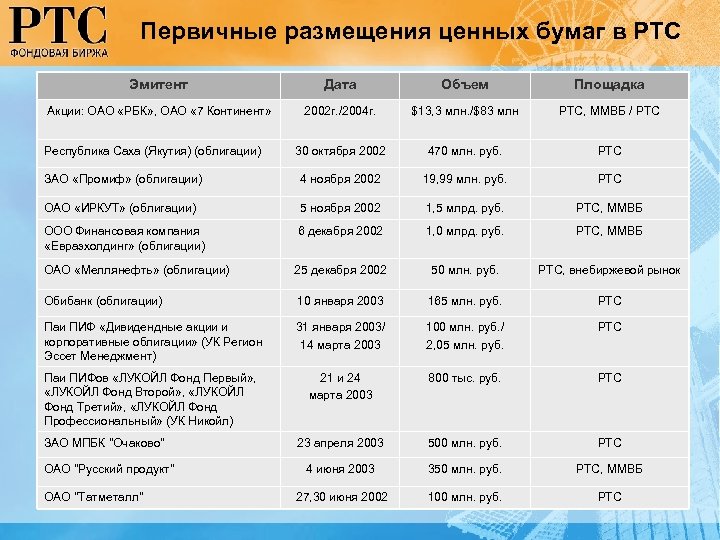 Первичные размещения ценных бумаг в РТС Эмитент Дата Объем Площадка Акции: ОАО «РБК» ,