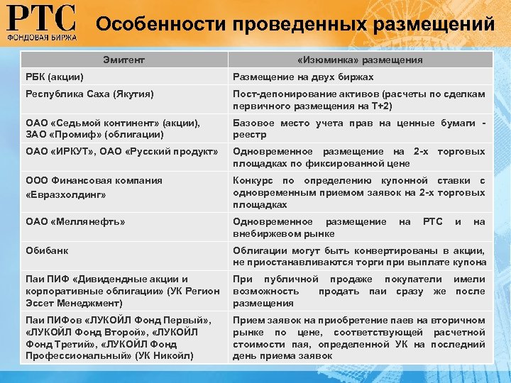 Особенности проведенных размещений Эмитент «Изюминка» размещения РБК (акции) Размещение на двух биржах Республика Саха