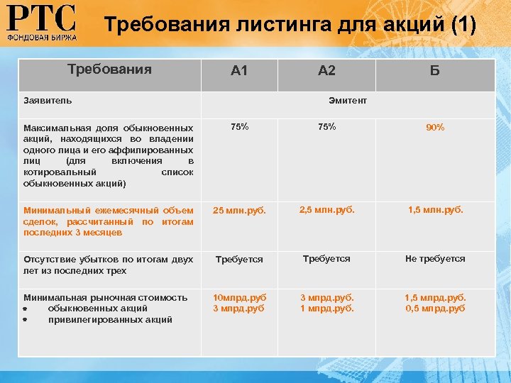 Требования листинга для акций (1) Требования А 1 Заявитель А 2 Б Эмитент Максимальная
