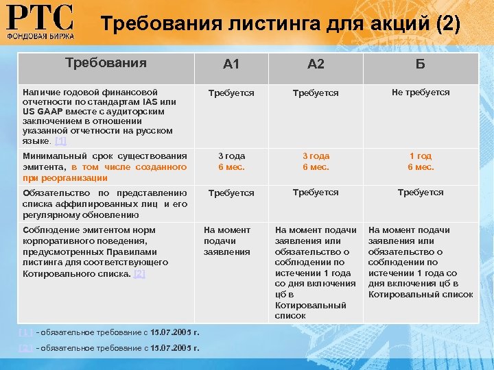 Требования листинга для акций (2) Требования А 1 А 2 Б Требуется Не требуется