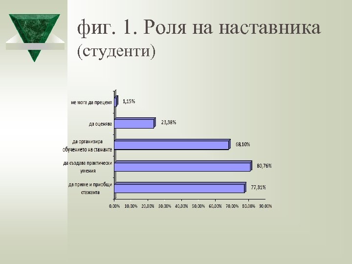 фиг. 1. Роля на наставника (студенти) 