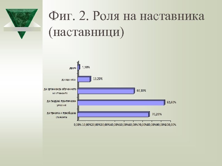 Фиг. 2. Роля на наставника (наставници) 
