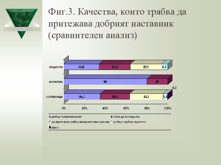 Фиг. 3. Качества, които трябва да притежава добрият наставник (сравнителен анализ) 