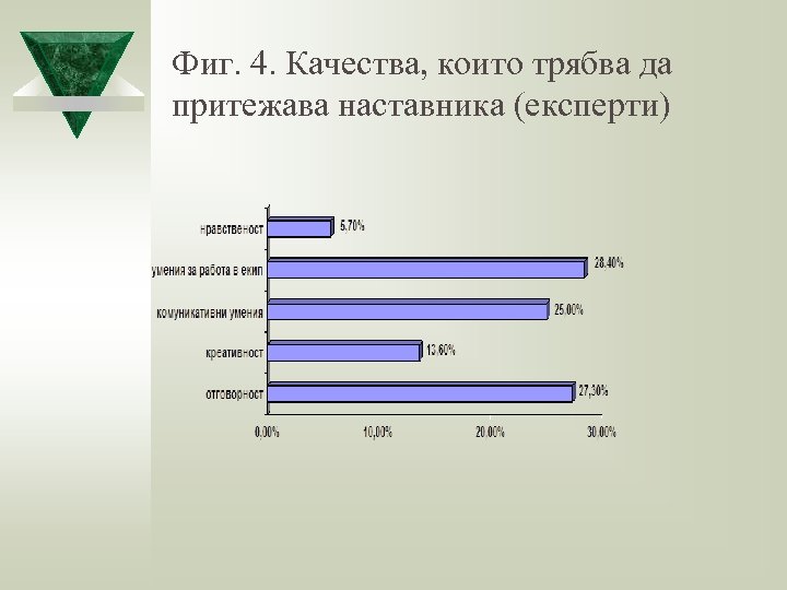 Фиг. 4. Качества, които трябва да притежава наставника (експерти) 