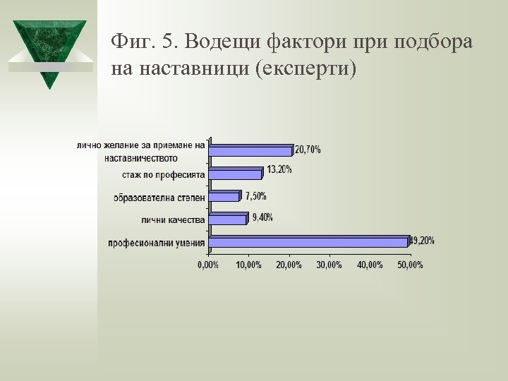 Фиг. 5. Водещи фактори подбора на наставници (експерти) 