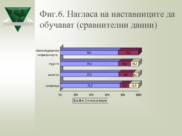 Фиг. 6. Нагласа на наставниците да обучават (сравнителни данни) 