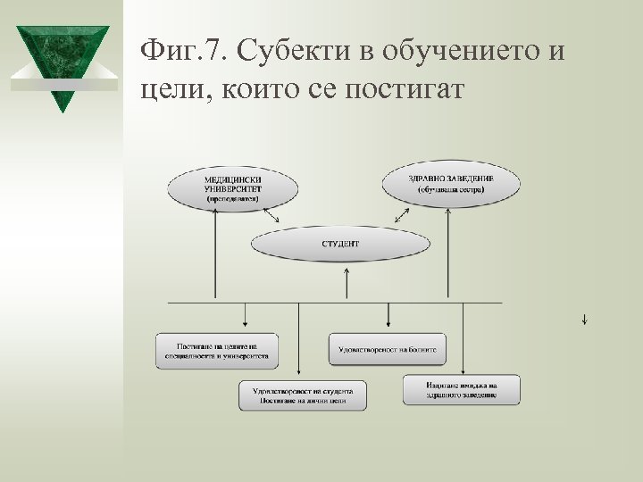 Фиг. 7. Субекти в обучението и цели, които се постигат 