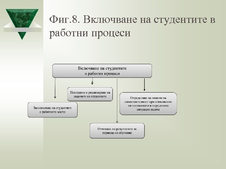 Фиг. 8. Включване на студентите в работни процеси 