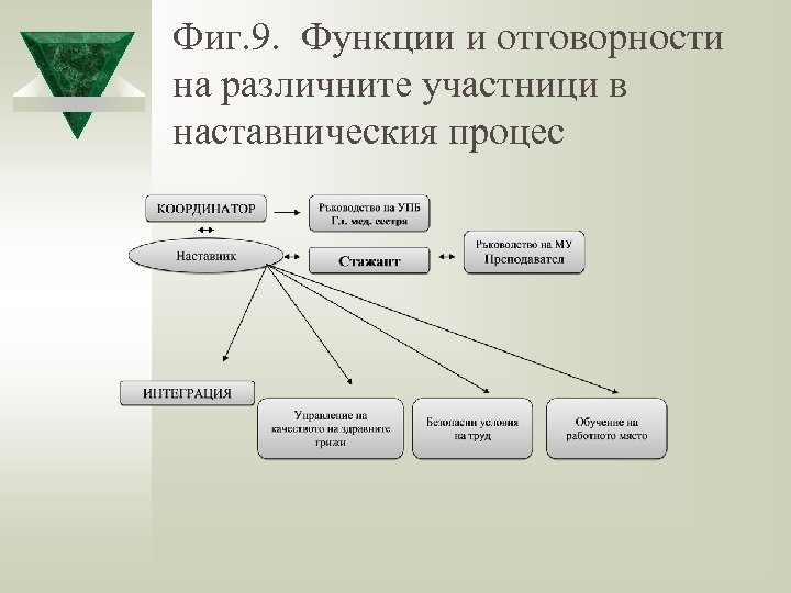 Фиг. 9. Функции и отговорности на различните участници в наставническия процес 