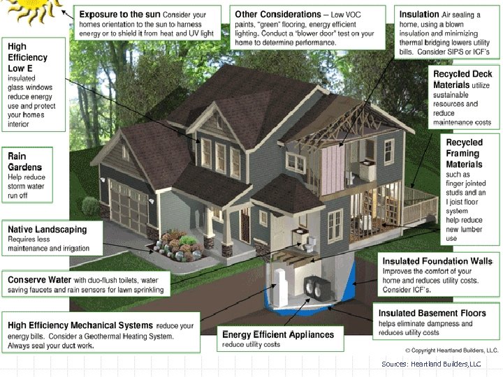 Sources: Heartland Builders, LLC 