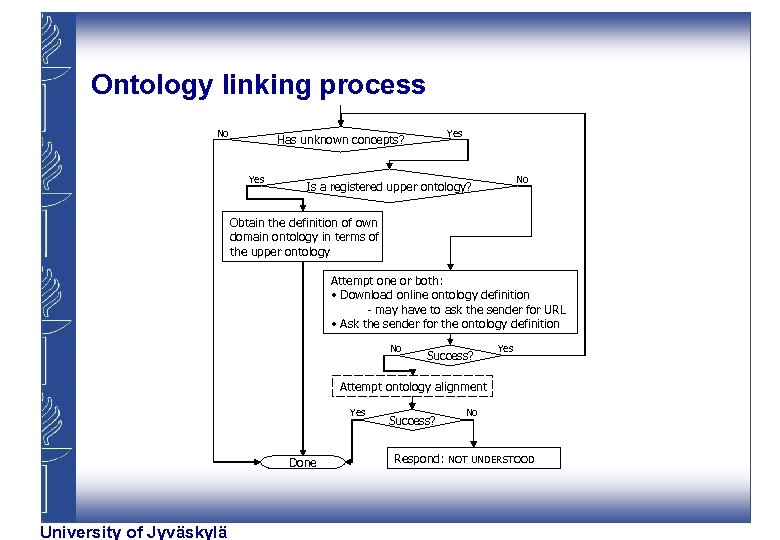 Ontology linking process No Yes Has unknown concepts? Yes No Is a registered upper