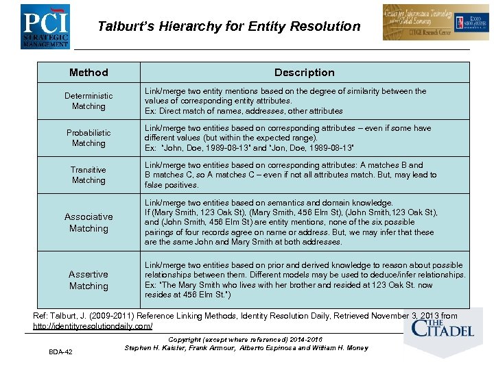 Talburt’s Hierarchy for Entity Resolution Method Description Deterministic Matching Link/merge two entity mentions based