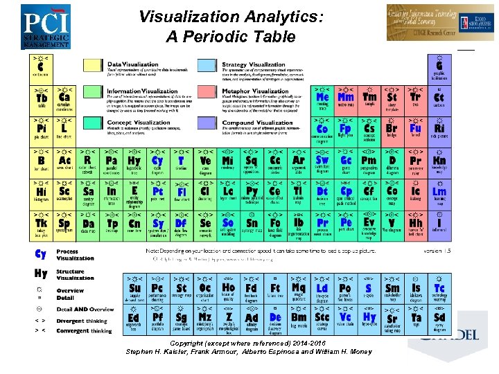 Visualization Analytics: A Periodic Table Copyright (except where referenced) 2014 -2016 Stephen H. Kaisler,