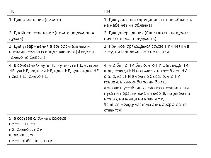 НЕ НИ 1. Для отрицания (не мог) 1. Для усиления отрицания (нет ни облачка,