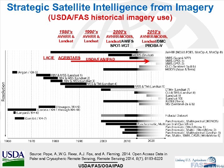 Strategic Satellite Intelligence from Imagery (USDA/FAS historical imagery use) 1980’s 1990’s 2000’s 2010’s AVHRR