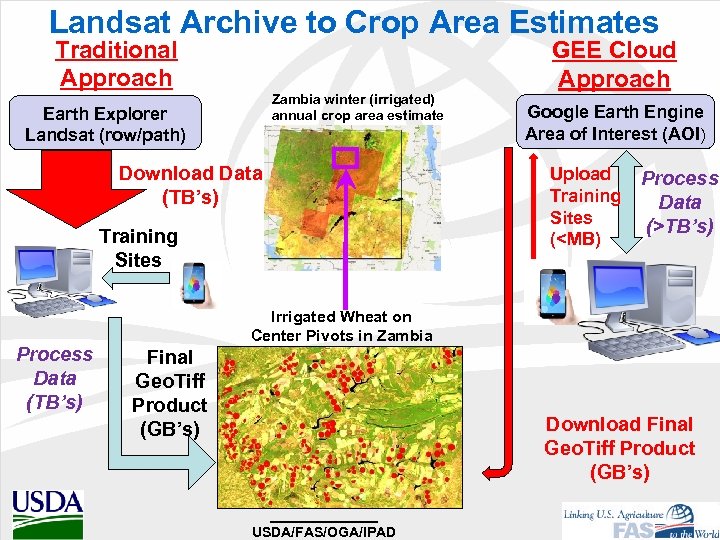Landsat Archive to Crop Area Estimates Traditional Approach Zambia winter (irrigated) annual crop area