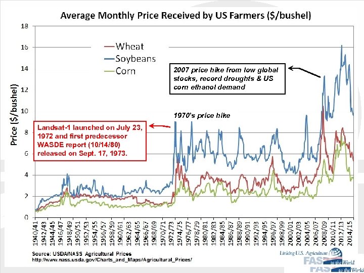 2007 price hike from low global stocks, record droughts & US corn ethanol demand