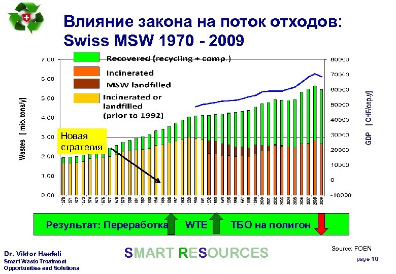 Влияние закона на поток отходов: Swiss MSW 1970 - 2009 Новая стратегия Результат: Переработка