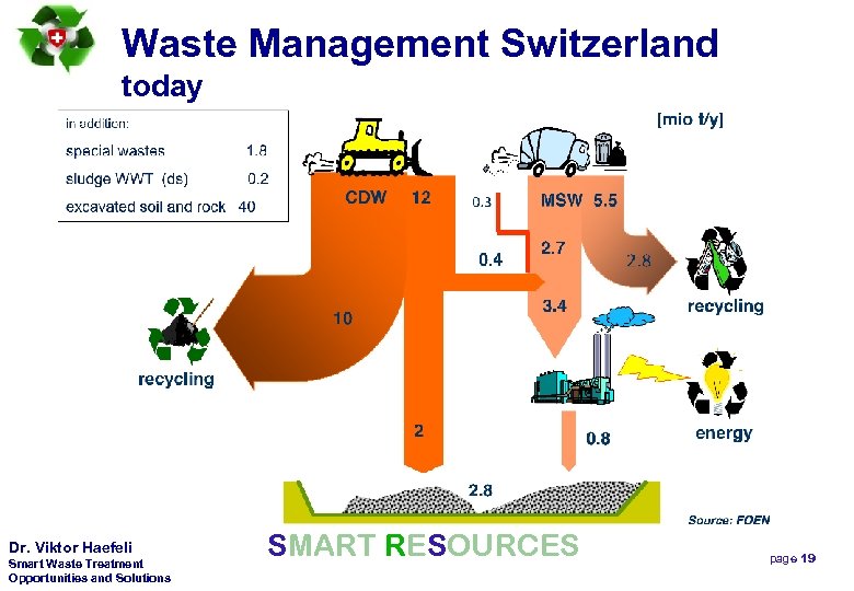 Waste Management Switzerland today Dr. Viktor Haefeli Smart Waste Treatment Opportunities and Solutions SMART