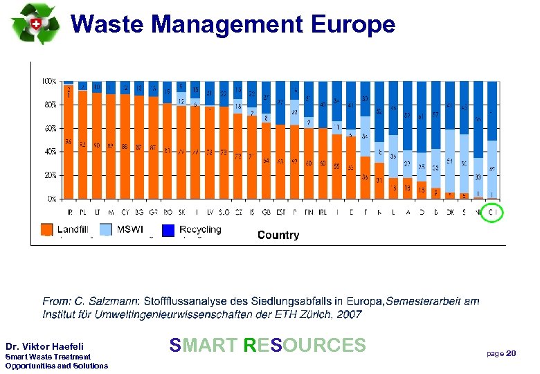 Waste Management Europe Dr. Viktor Haefeli Smart Waste Treatment Opportunities and Solutions SMART RESOURCES