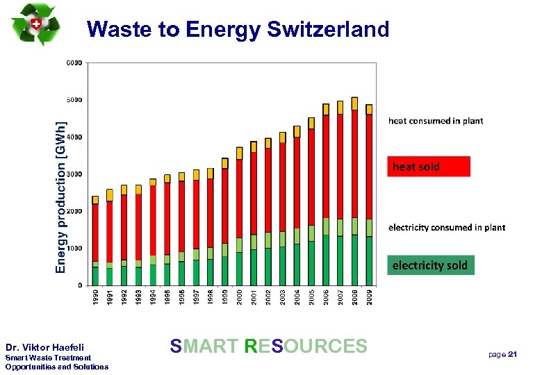 Waste to Energy Switzerland ￼ Dr. Viktor Haefeli Smart Waste Treatment Opportunities and Solutions