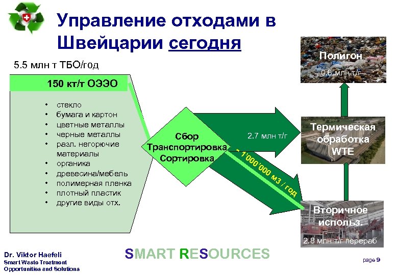 Борьба с отходами презентация