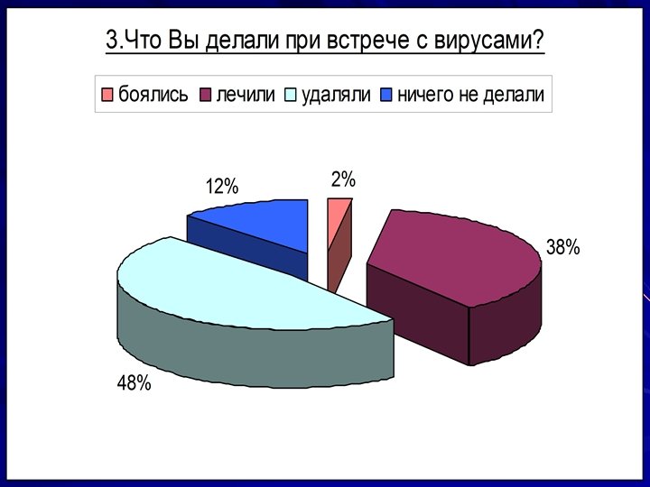 Компьютерные вирусы диаграмма