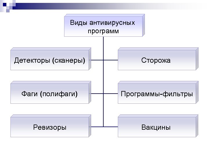 Виды антивирусных программ Детекторы (сканеры) Сторожа Фаги (полифаги) Программы-фильтры Ревизоры Вакцины 