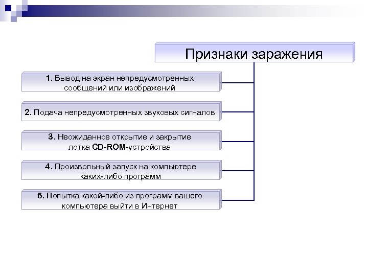 Признаки заражения 1. Вывод на экран непредусмотренных сообщений или изображений 2. Подача непредусмотренных звуковых