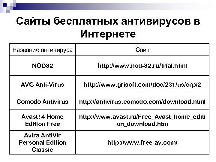 Сайты бесплатных антивирусов в Интернете Название антивируса Сайт NOD 32 http: //www. nod-32. ru/trial.